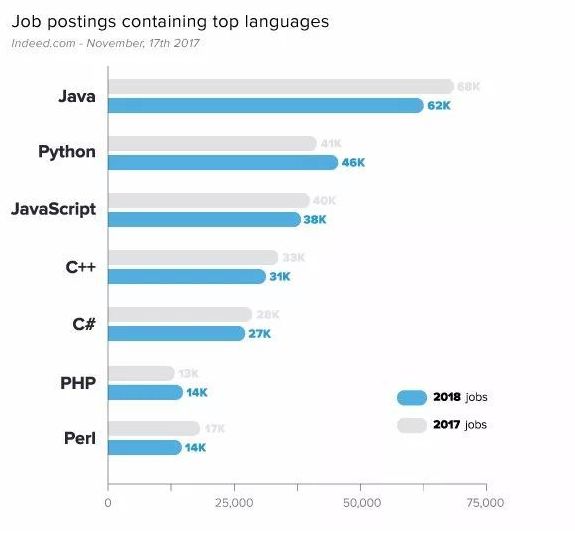 2018年编程语言排行_2018年年度编程语言排行榜 第一还是它