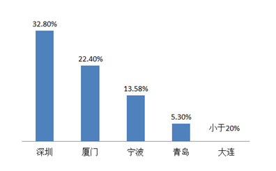 中国五个计划单列市gdp怎样_上半年宁波GDP增幅计划单列市居首位