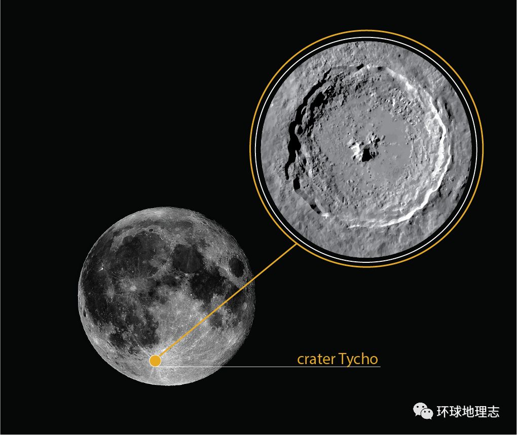 09亿年前 撞击月球 形成第谷环形山 (直径85公里) ◤第谷环形山 在