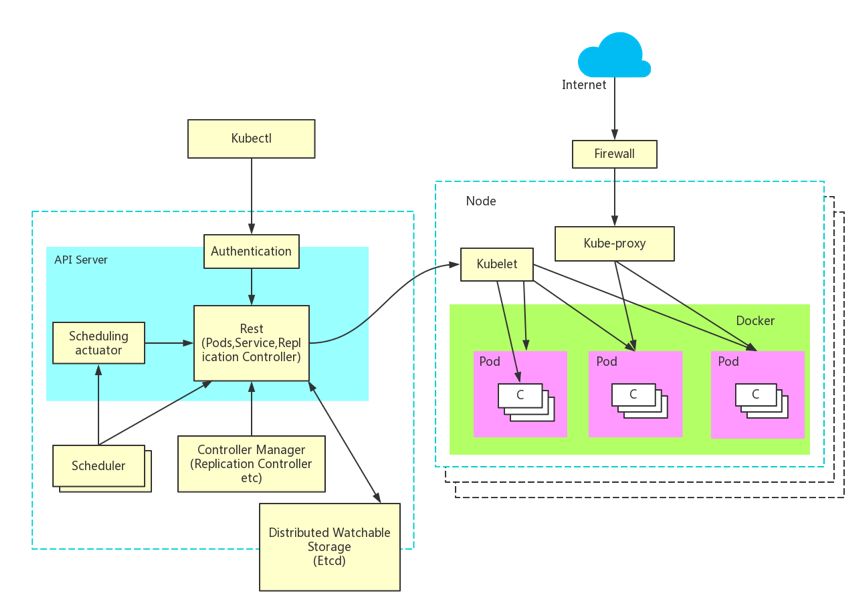 kubernetes核心组件解析