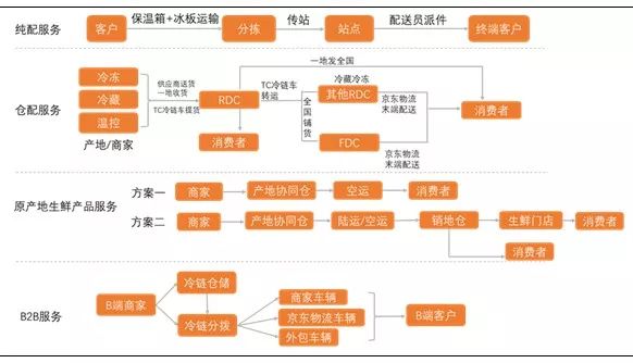 新零售驱动冷链物流发展,国内巨头纷纷布局