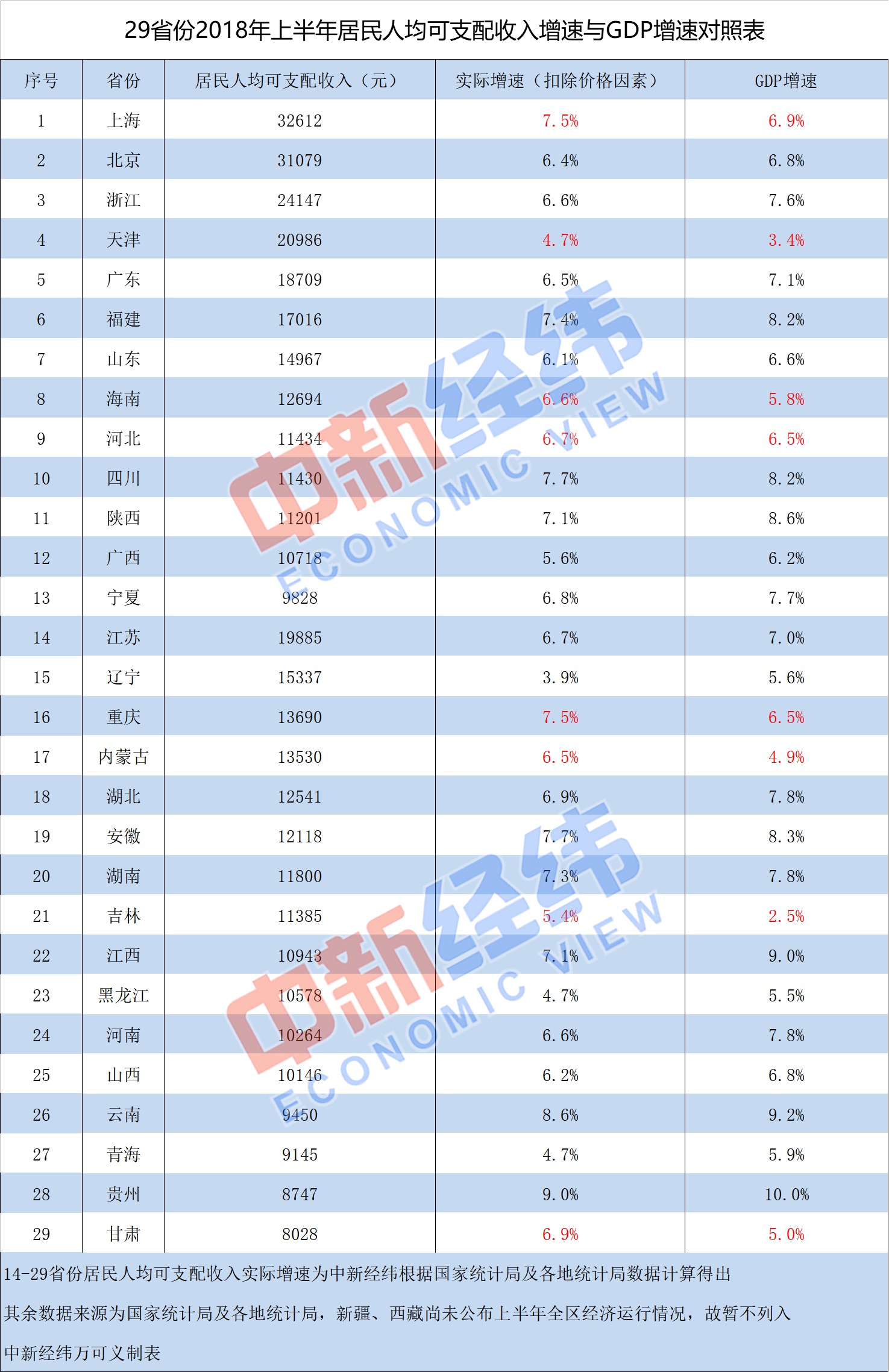 gdp实际增速_31省份上半年GDP数据出炉！哪里总量最大？哪里增速最快？(2)