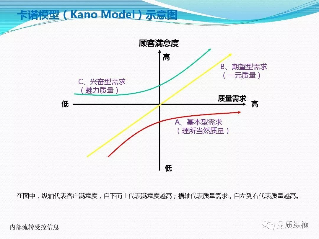 分享魅力质量卡诺模型简介