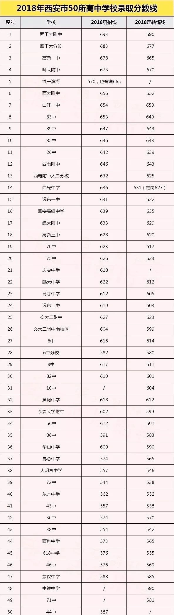 据网友分享 2018西安中考50所高中学校录取分数线信息如下,仅供参考!