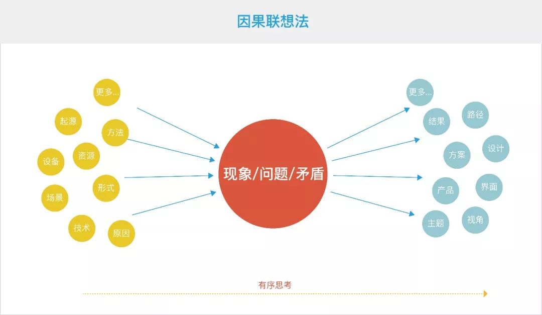 看得见的设计方法——因果联想法