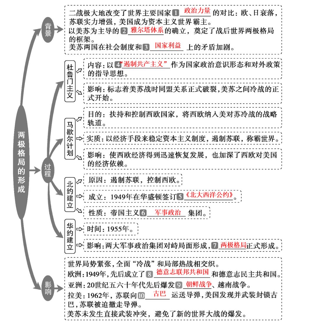 考点2. 雅尔塔体系,两极格局和"冷战"三者的关系