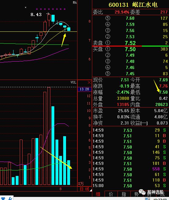 【002699】美盛文化:底部放拉涨停突破年线修复了前面的无量跌停