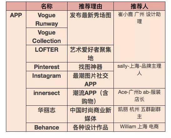 时尚圈的你，如何利用业余时间自我提升？