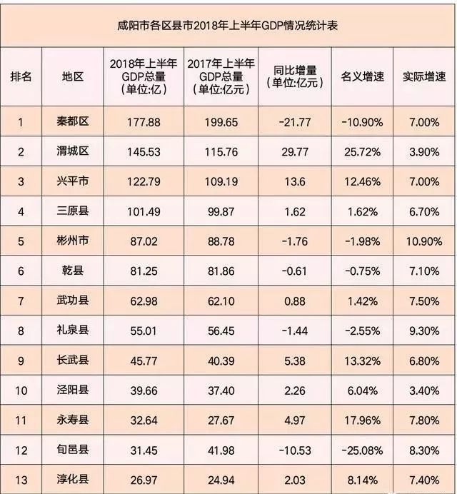 兴平GDP_咸阳彬州市,人均GDP突破1万美元,远超兴平,西部百强县市排名96