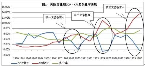 美国20世纪70年代的滞胀