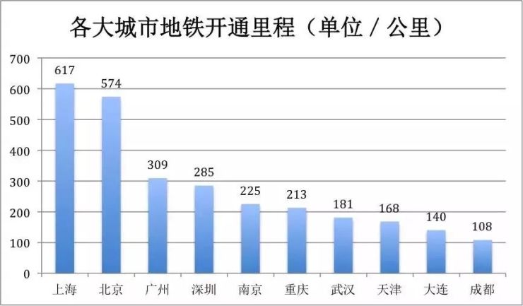 做地铁gdp要求_我国最该建设地铁的城市,GDP将破万亿,然而如今还没有条件建地铁(2)