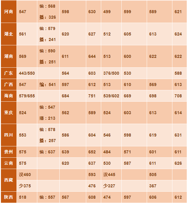 2018年湖南大学高考文理科录取分数线