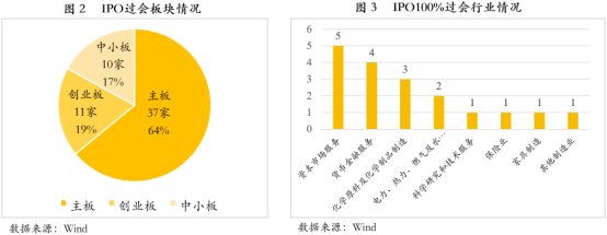 2018年上半年中国资本市场IPO回顾及展望