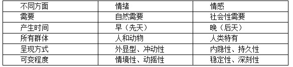 2018年天津教师招聘考试心理学高频考点之情绪与情感的关系