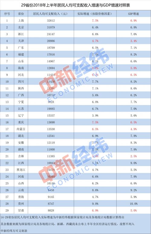 gdp增速如何计算_31省份上半年GDP数据出炉！哪里总量最大？哪里增速最快？