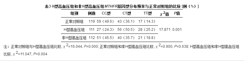 汉族h型高血压 mthfr基因c677t多态性及其相关危险因素的分析