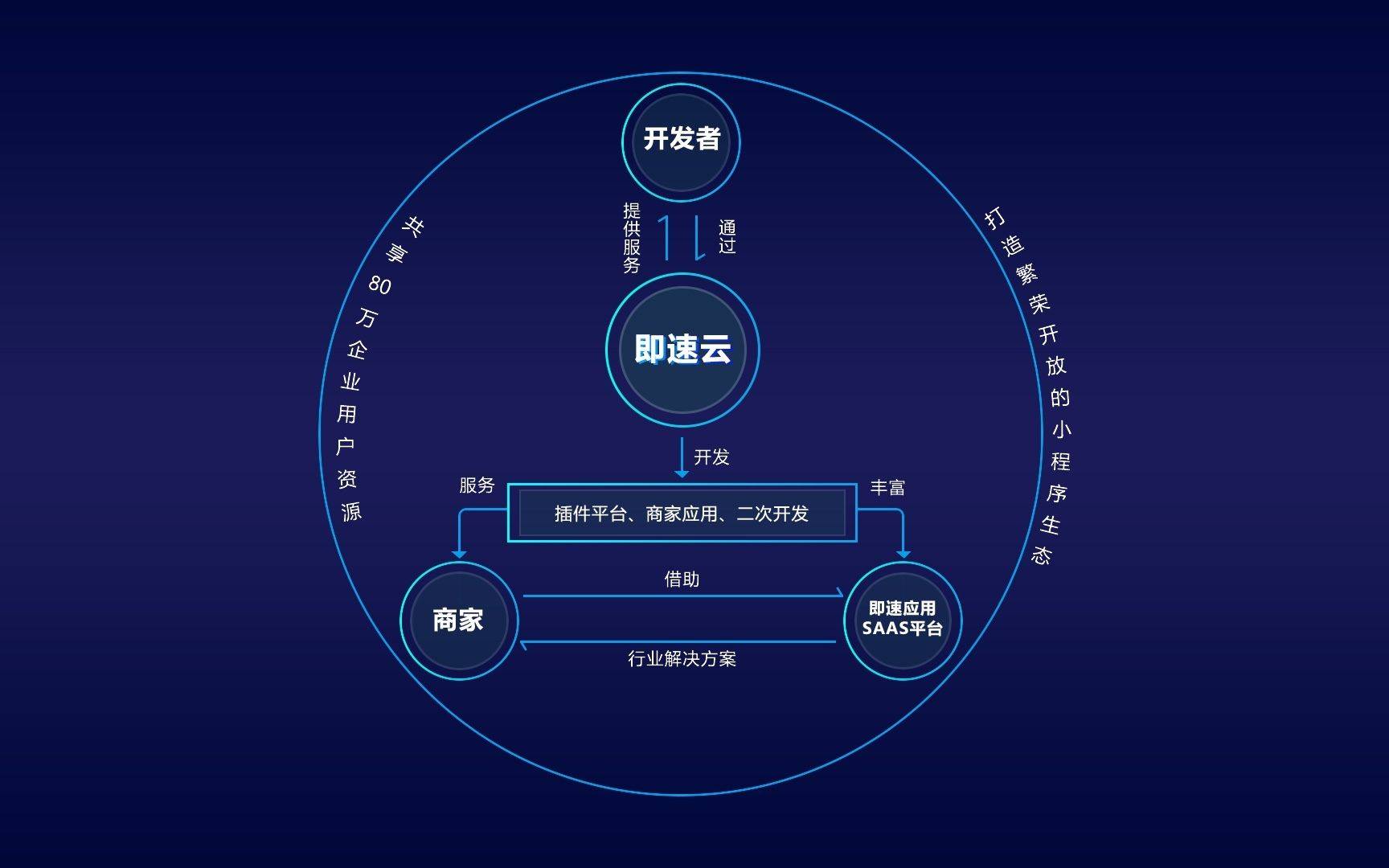 杏彩体育，共享 80 万用户资源「即速云」小程序开放平台正式发布