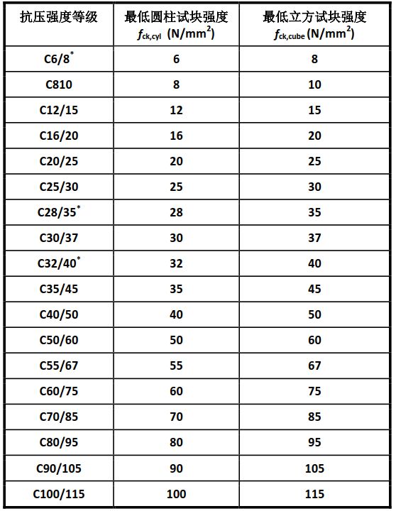 表1 普通混凝土及超重混凝土的强度等级
