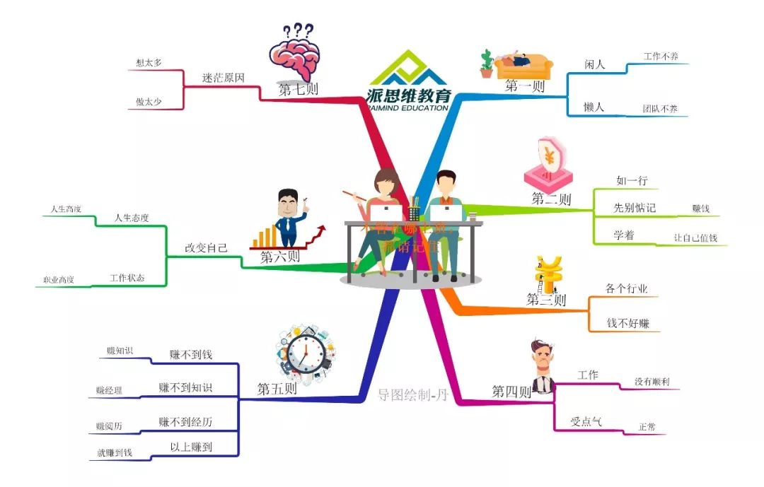 思维导图不管在哪里上班都请记住