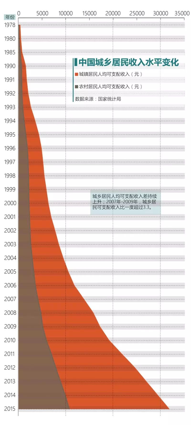 居民收入占gdp的比重_三大产业占gdp比重图