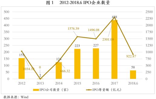 2018年上半年中国资本市场IPO回顾及展望