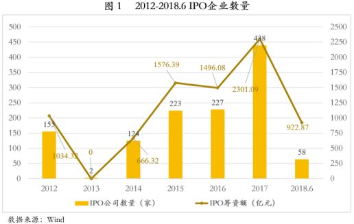 2018ϰйʱгIPOع˼չ