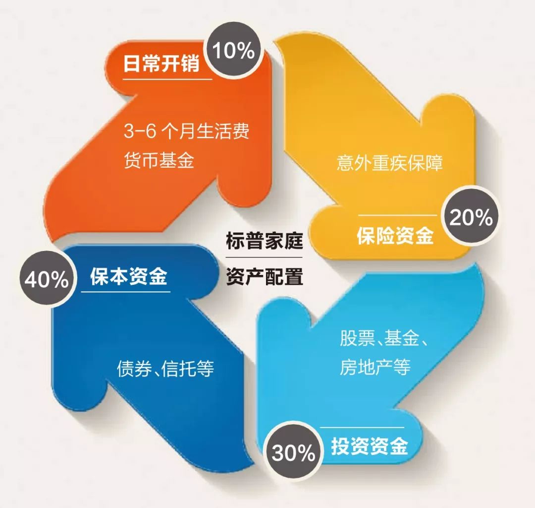 电影西虹市首富告诉你家庭资产配置如何做