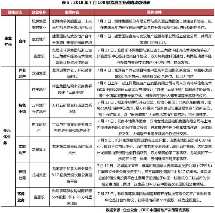 企业月报|房企销售10强门槛已提至千亿(2018年7月)