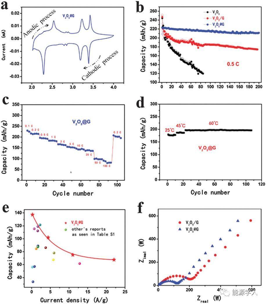 天津大学杨全红教授:v2o5封装于碳纳米管中合成柔性锂离子电池正极