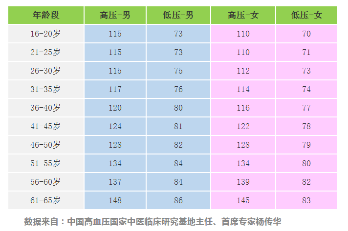 各年龄段血压,血糖,血脂,尿酸对照表