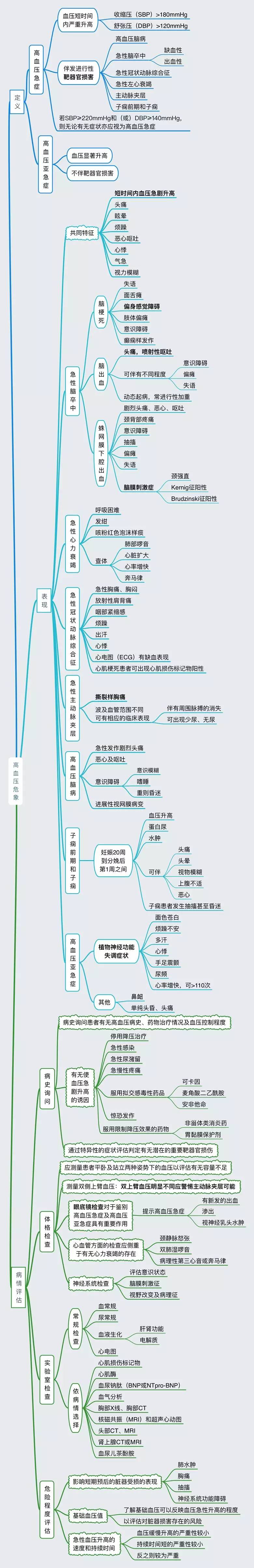 高血压急症是指血压严重升高(血压>180/120 mmhg),伴发进行性靶器官