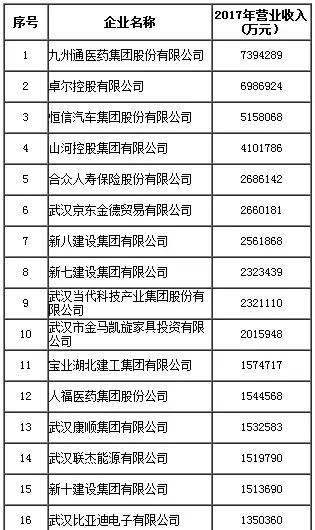 武汉100强企业gdp_2015四川100强企业榜单出炉 总营收占全省GDP超6成(3)