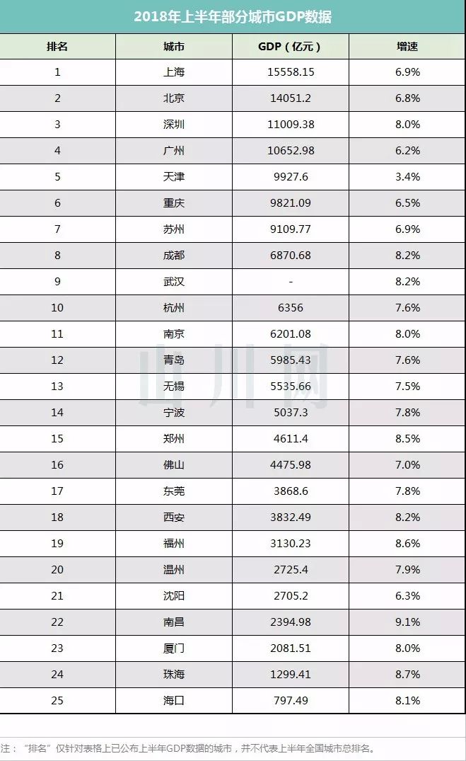 2018年上半年城市gdp_2018年上半年全国城市GDP排名,问题很多 转载(2)