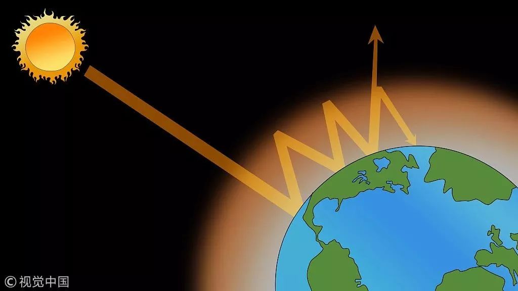 太阳的短波辐射到达地面后,使地表受热,然后又向外释放出长波热辐射