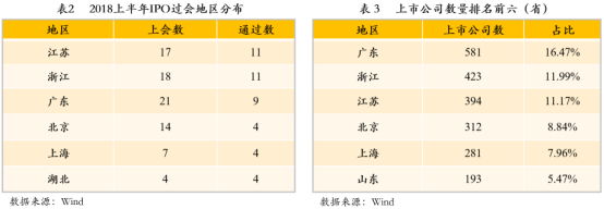 2018年上半年中国资本市场IPO回顾及展望