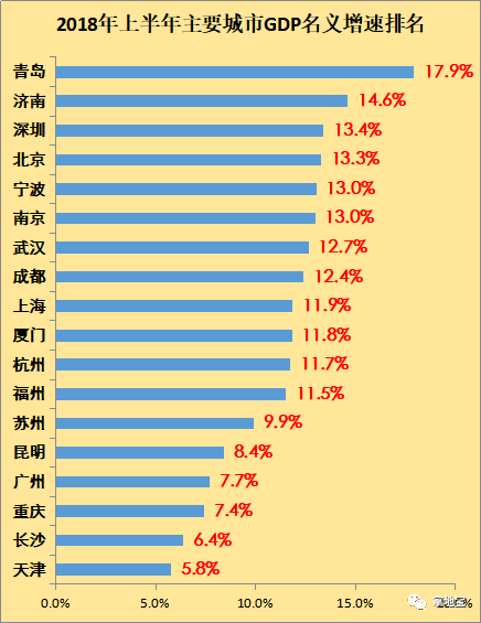 南京宁波gdp增速_今年前三季度宁波GDP增速7.4 房价相对平稳(2)