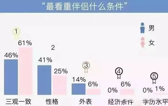 不久前,就有人专门调查了95后他们的择偶观,得到的结果令人耳目一新