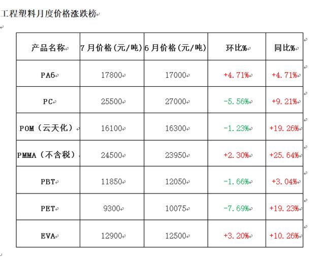 [收藏篇] 7月工程塑料产品综述及8月份行情展望