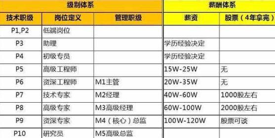 阿里巴巴p9收入阿里巴巴p9一般年收入2022已更新今日资讯