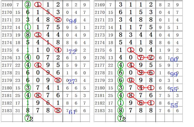 七星彩2814期简简单单双线规律,头尾就是这么简单!