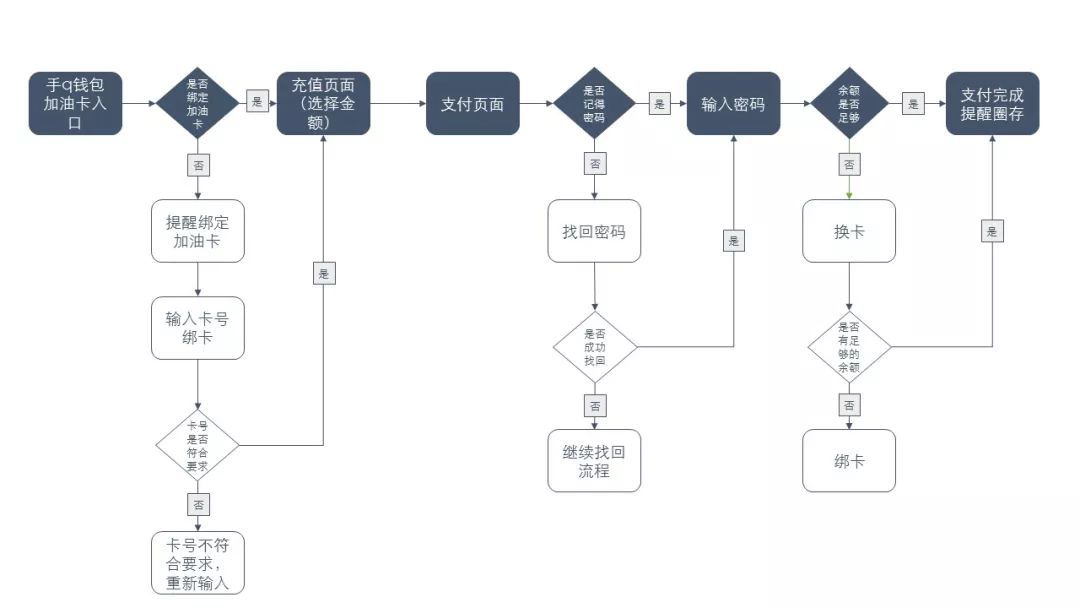 图 流程图示意第二阶段回顾:交互设计师通过综合分析,发散收敛思维,提