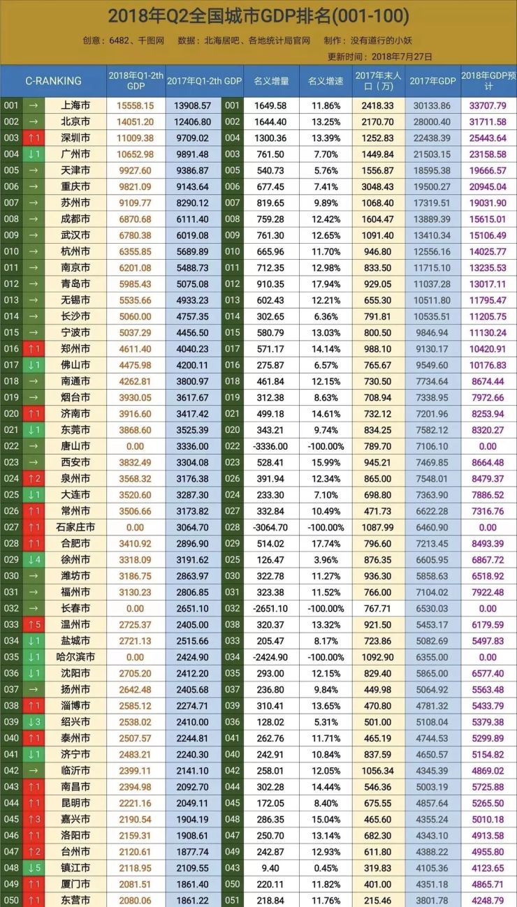 二线城市gdp全部排名_2018, 二线GDP强势崛起, 二线城市厉害了