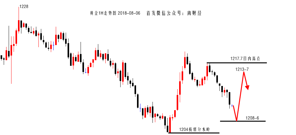 陆离解盘：黄金欧破底非极弱，美盘1206-17做区间_图1-1