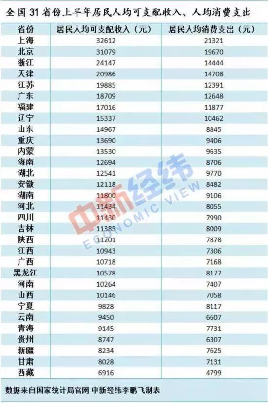 2018年上半年各省人均可支配收入排行榜出炉