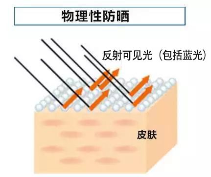 防晒霜什么原理_防晒霜