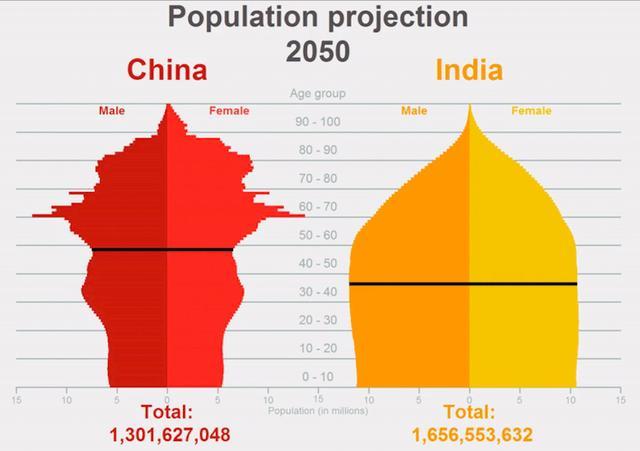 中国年轻人口比例_印度能否在未来超过中国