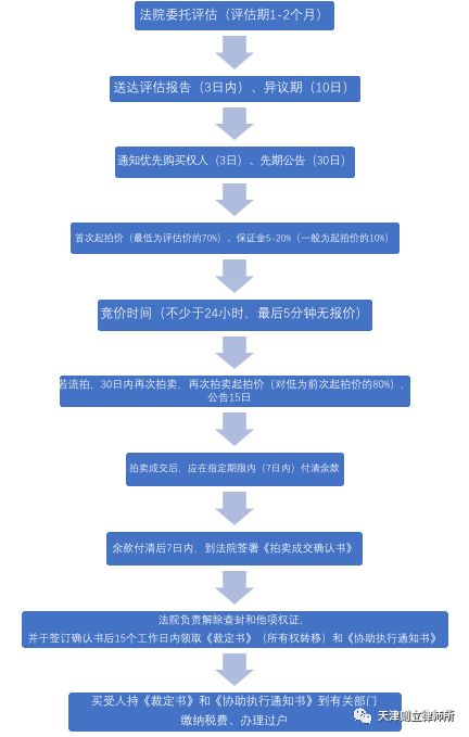 良资产】( 第642期)不良资产处置之司法拍卖变卖流程