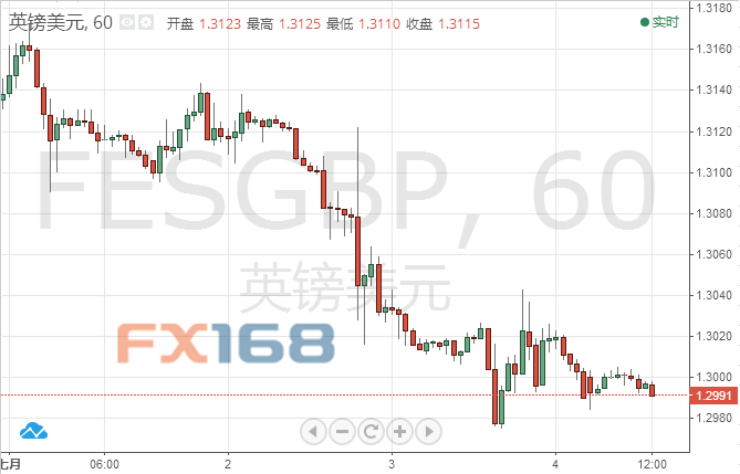 英镑看空情绪升温短线关注1.30心理关口支撑