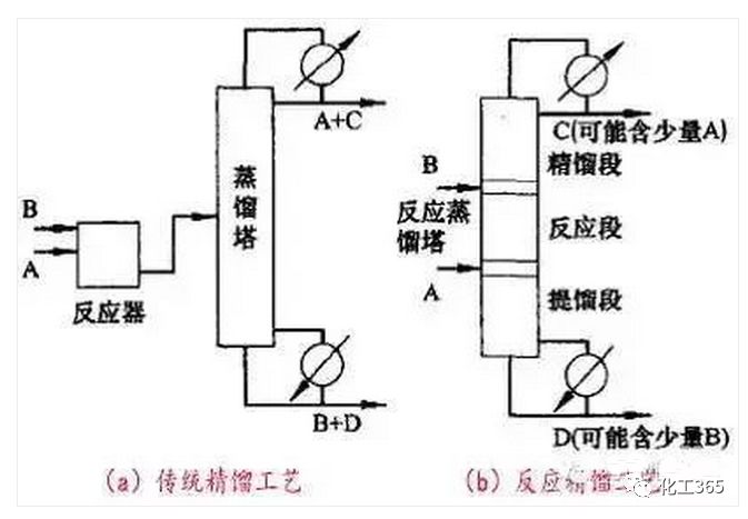 反应精馏的优点:[1]选择性高;[2]使可逆反应回收率提高;[3]温度易于