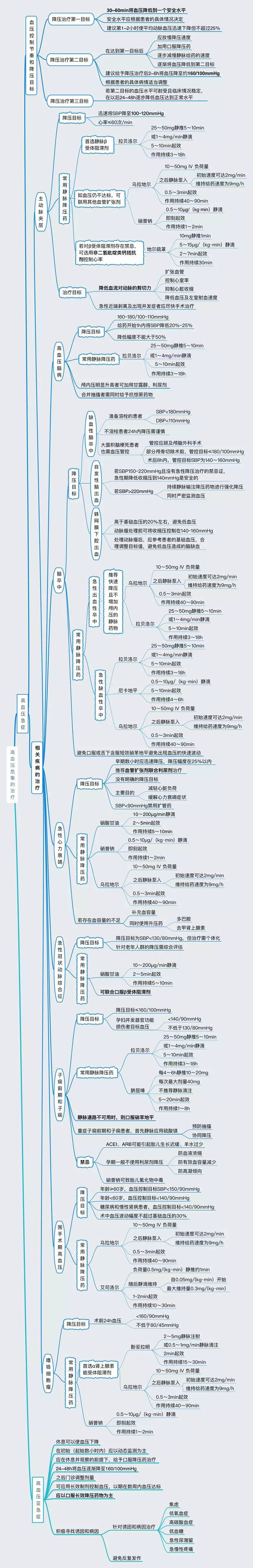 如何正确处理高血压危象?2张图搞定!